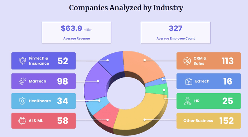 Companies analyzed in the Product Metrics Benchmark Report by industry
