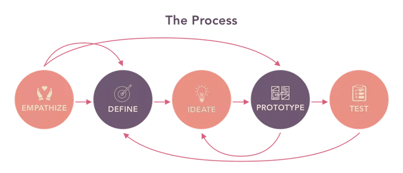 the content testing process