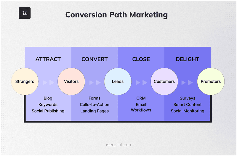 Conversion path stages