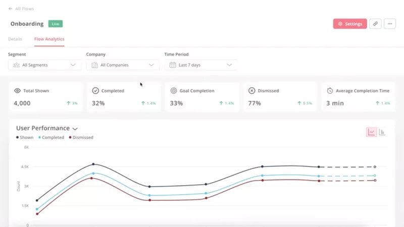 An example of flow analytics available in Userpilot