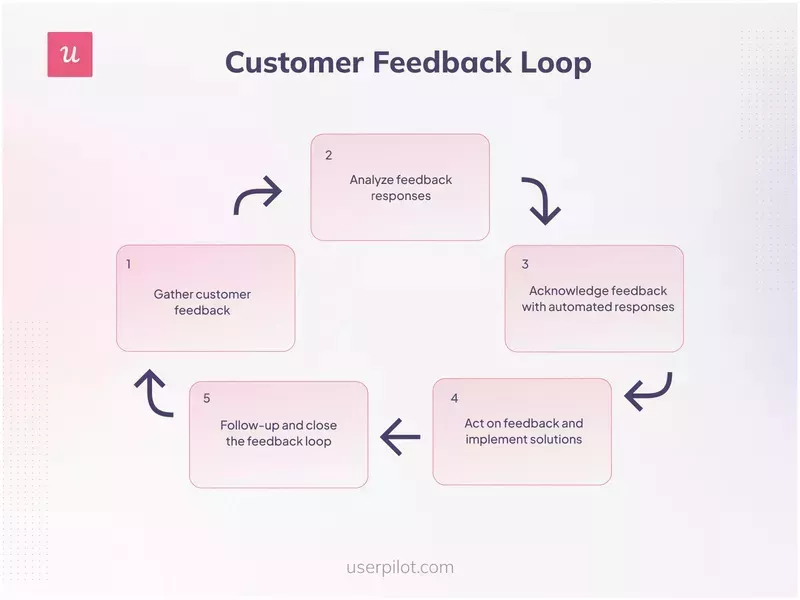 Customer request feedback loop