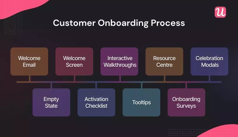 Customer Onboarding Process