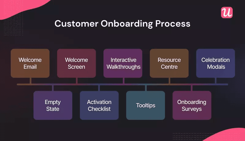 Customer onboarding process