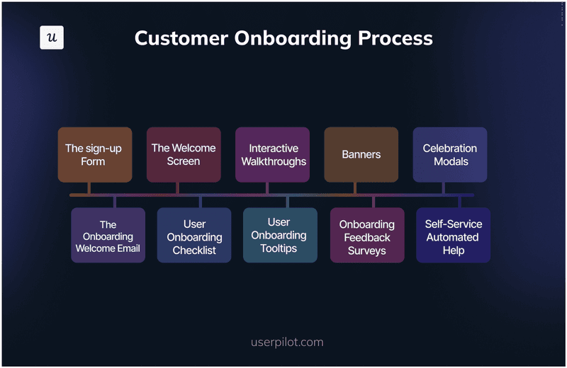 Customer Onboarding Process