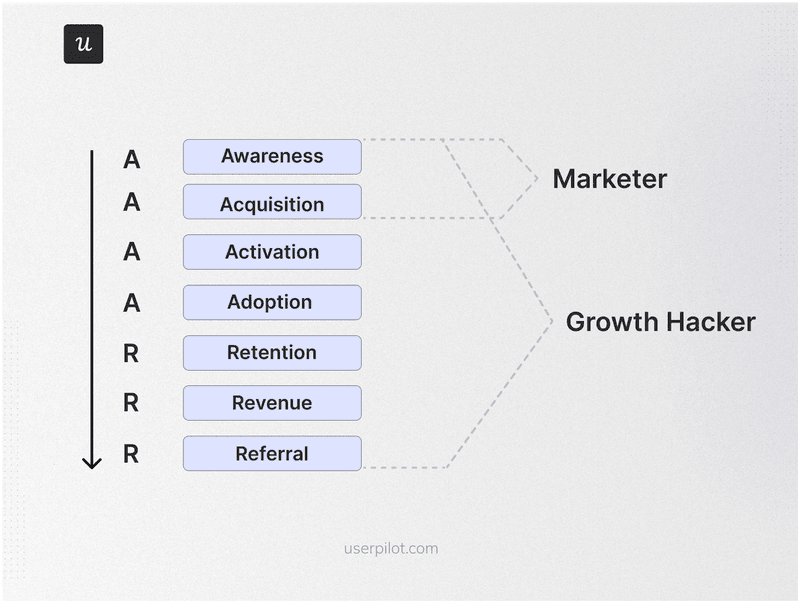 Pirate funnel (AARRR)