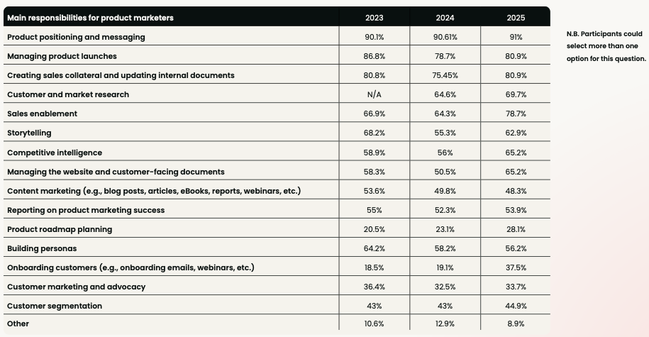 Main responsibilites for product marketers, via State of Product Marketing 2025 Report by Product Marketing Alliance