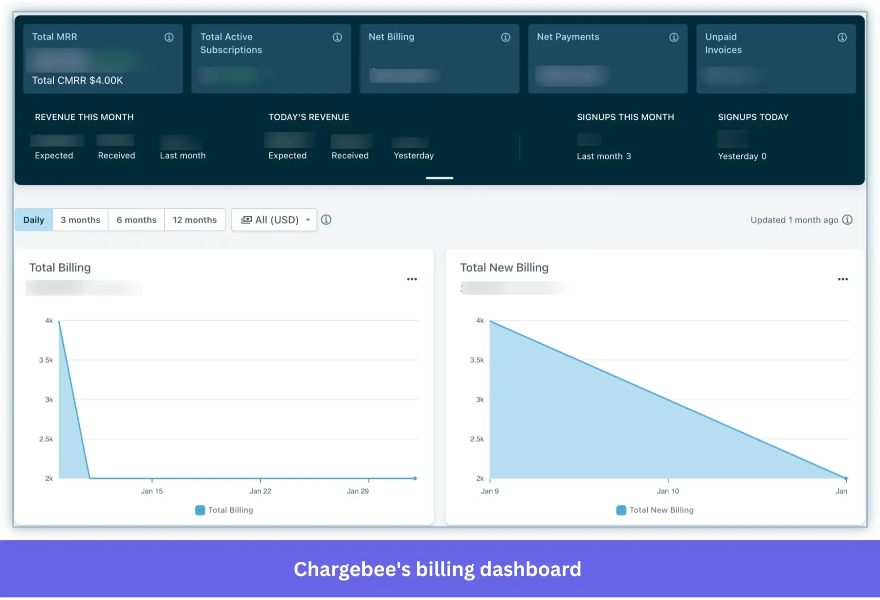 Billing dashboard in Chargebee.