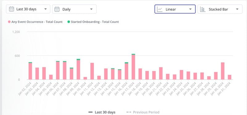 An example of a report of user behavior to spot patterns