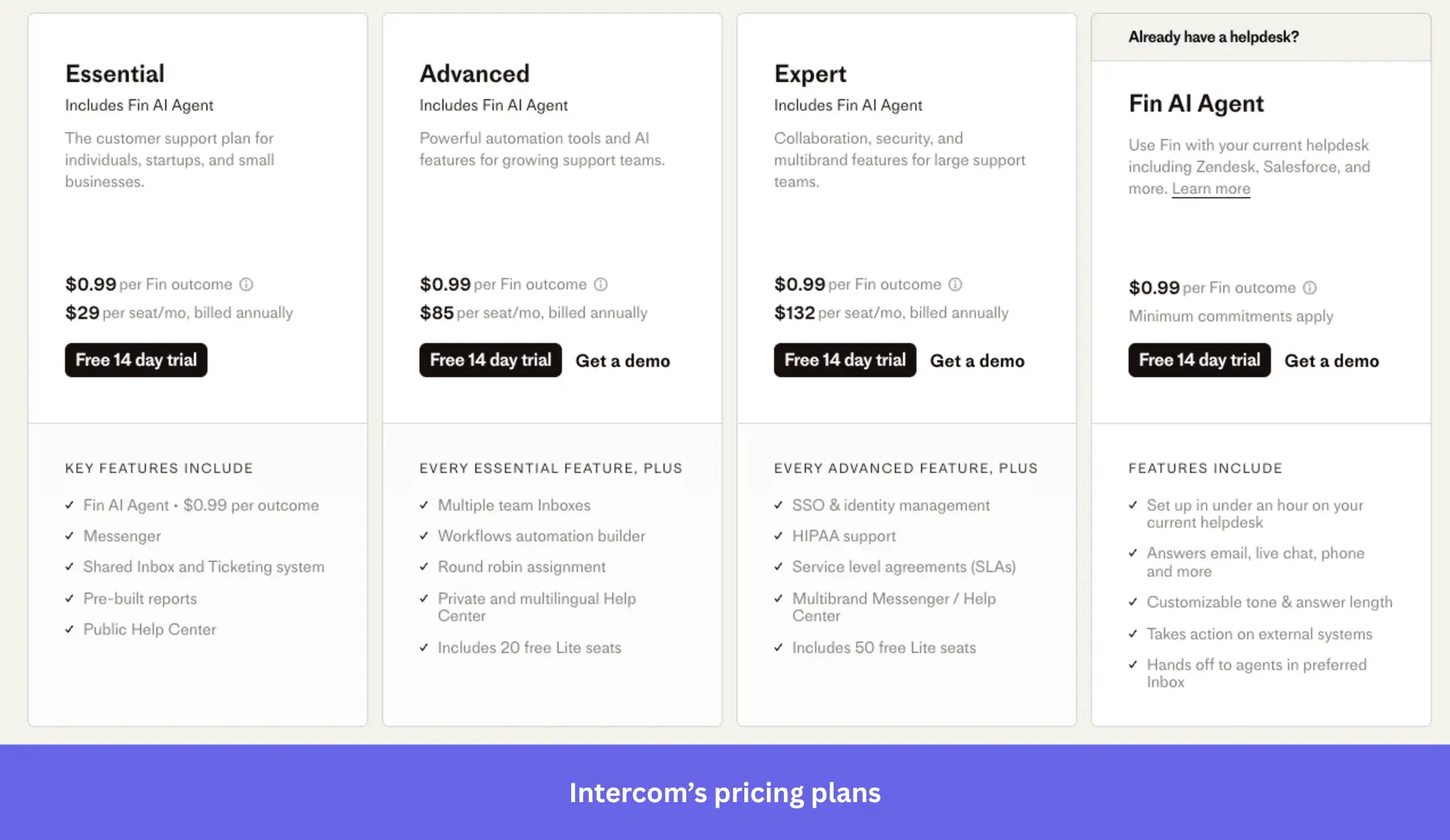 Pricing table for Intercom showing four plans: Essential ($29/seat), Advanced ($85/seat), Expert ($132/seat), and a standalone Fin AI Agent. All plans include a $0.99 charge per AI outcome.