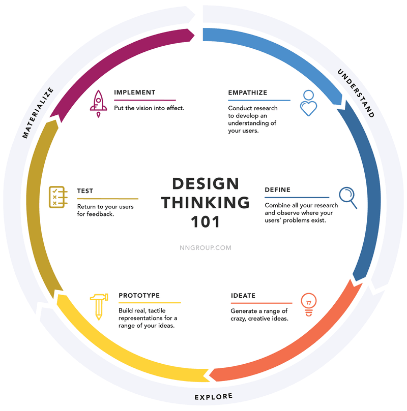 design-thinking-steps