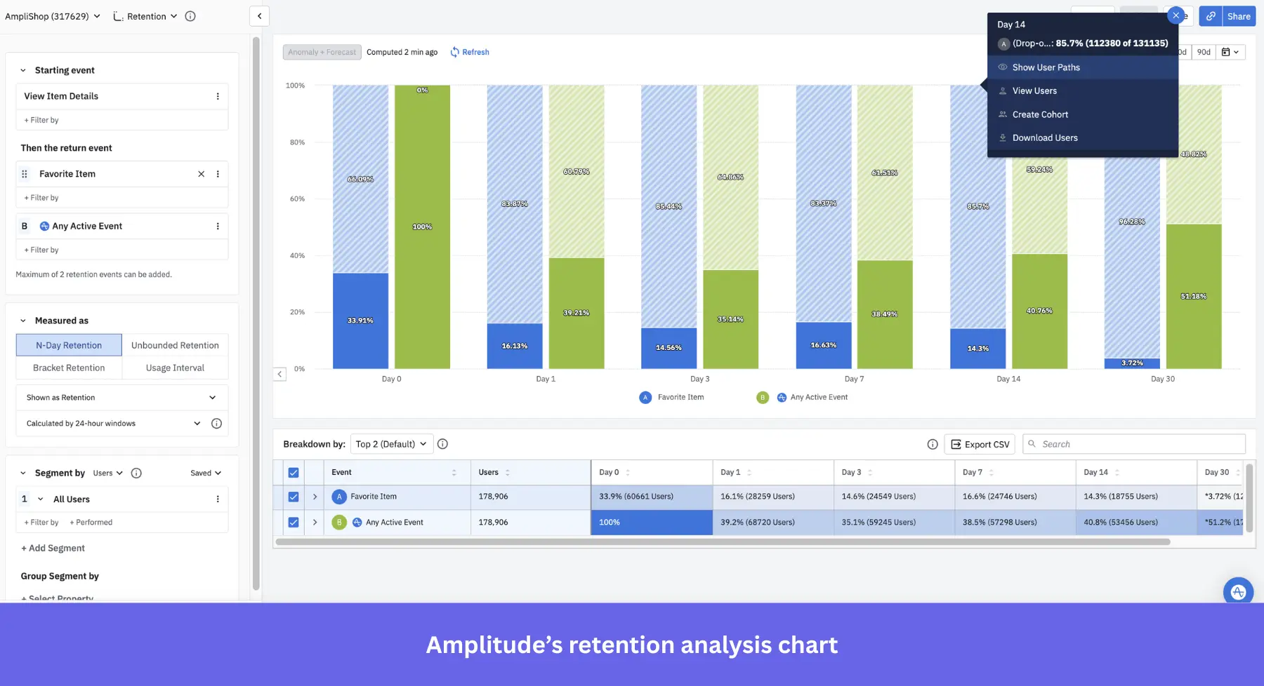 A screenshot of the Amplitude analytics dashboard showing a retention analysis chart.