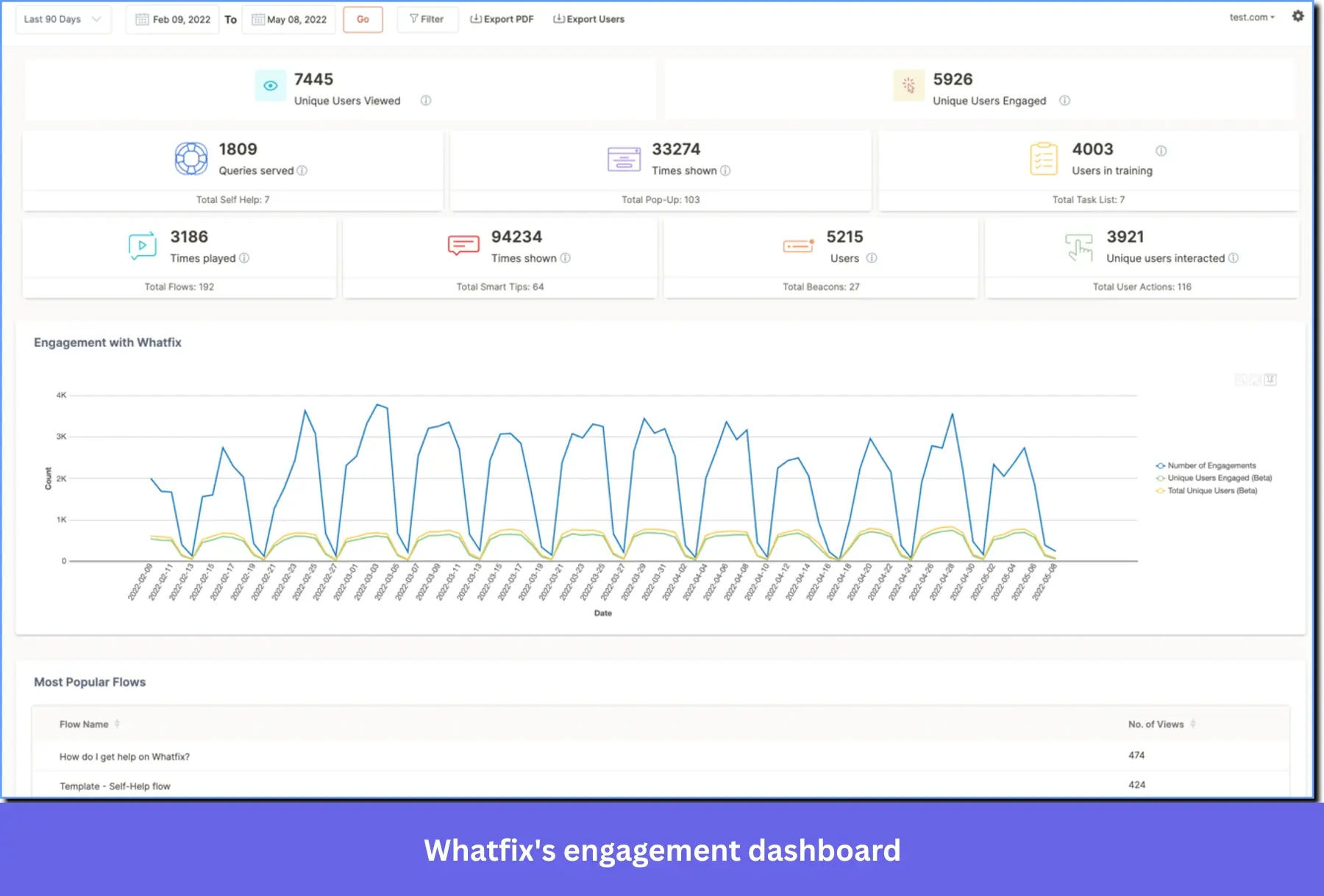 User behavior analytics dashboard in Whatfix.