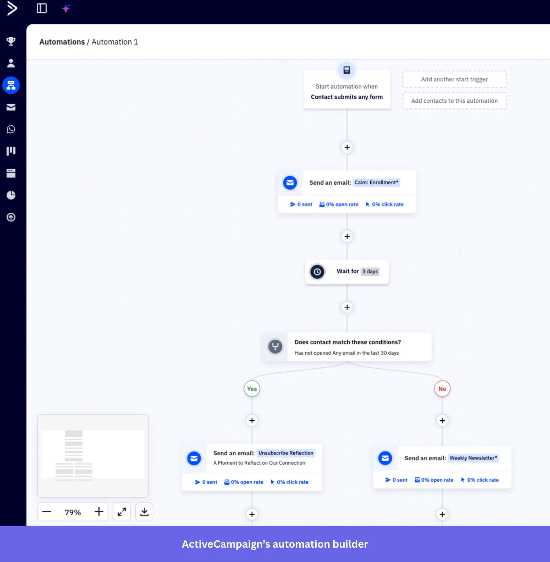 Screenshot of an ActiveCampaign automation workflow. The visual map shows a trigger for form submission followed by an initial email, a three-day wait, and a conditional split. The split checks if a user has opened an email in the last 30 days, branching into two different email paths: "Unsubscribe Reflection" for the "Yes" path and "Weekly Newsletter" for the "No" path.