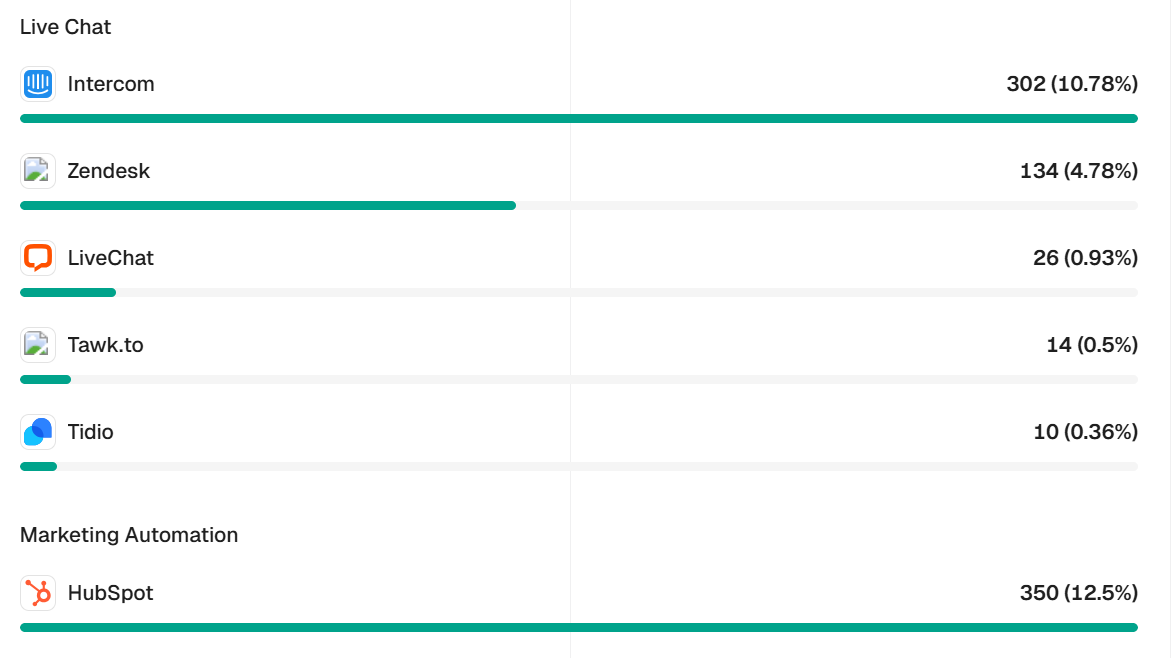 Livechat and marketing automation tools used alongside Appcues for greater engagement.
