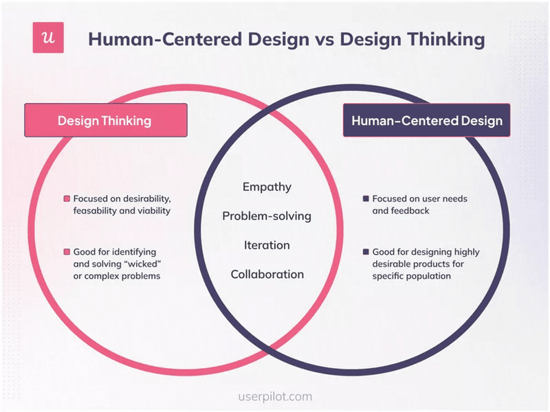 Human-centered-design-vs-design-thinking-human-centered-design-examples