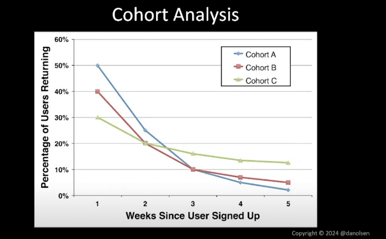 A-cohort-analysis-of-3-different-cohorts-on-how-to-optimize-your-produt-metrics-for-growth