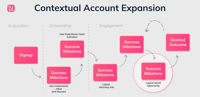 expansion customer success journey map