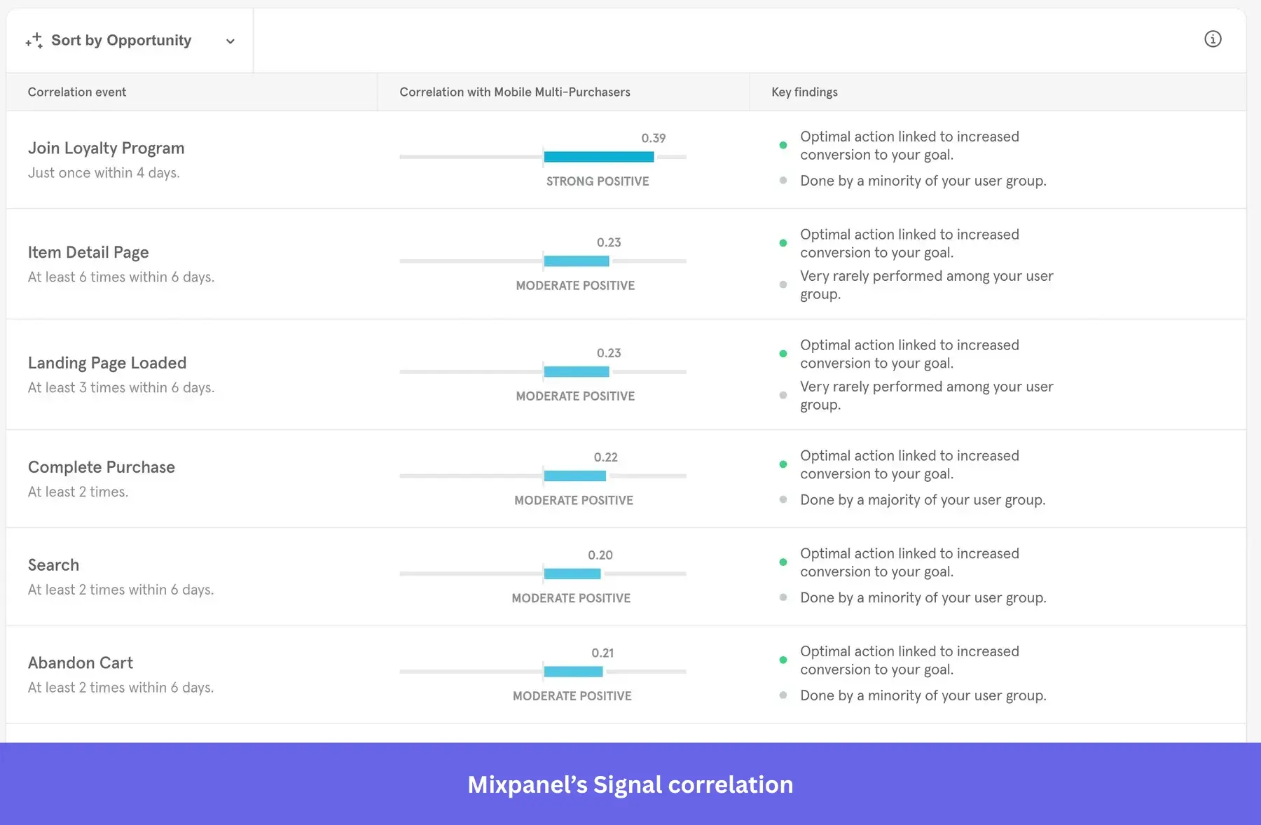Mixpanel signal correlations. Exploring correlations with Mixpanel's Signal.