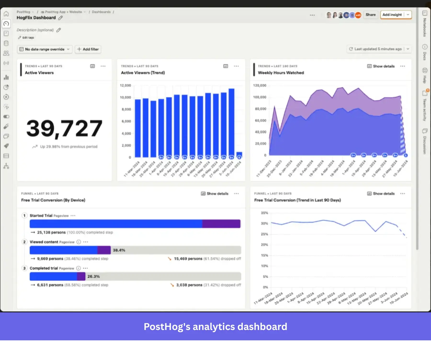Analytics dashboard in PostHog.
