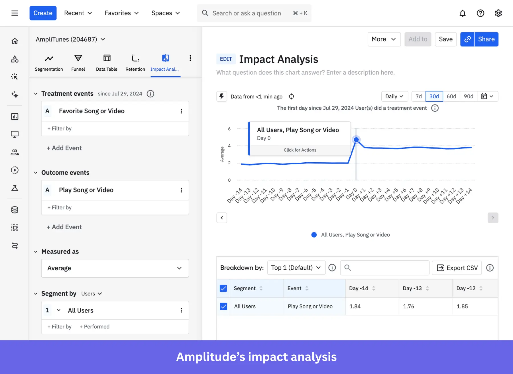 Amplitude impact analysis. Amplitude's impact analysis chart.
