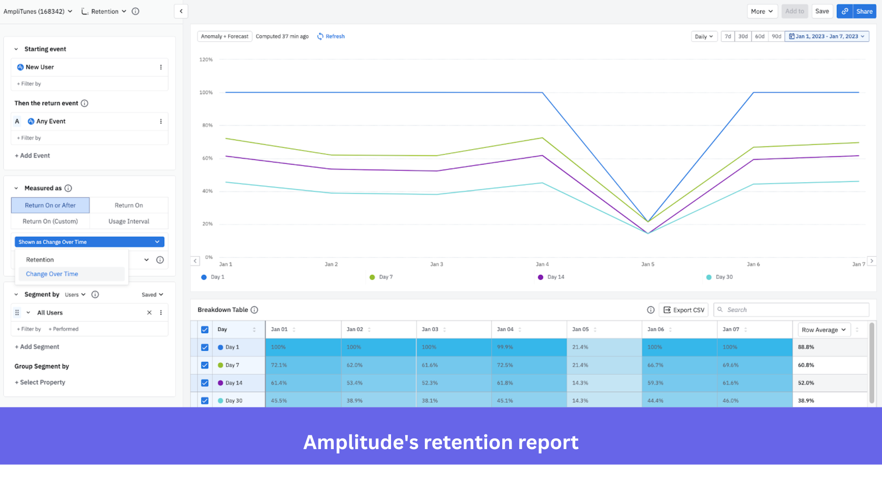 User retention analysis in Amplitude.