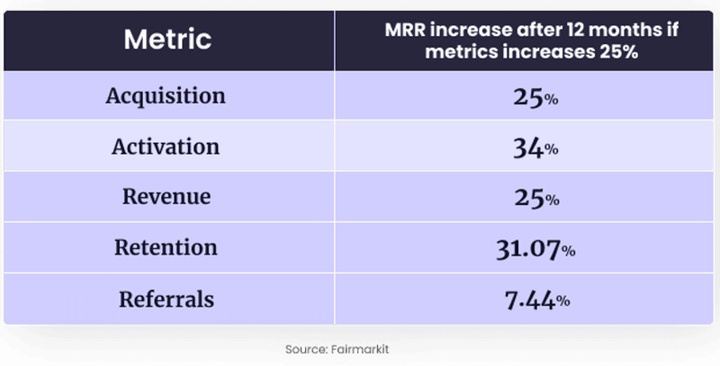 Impact of AARRR metrics on MRR