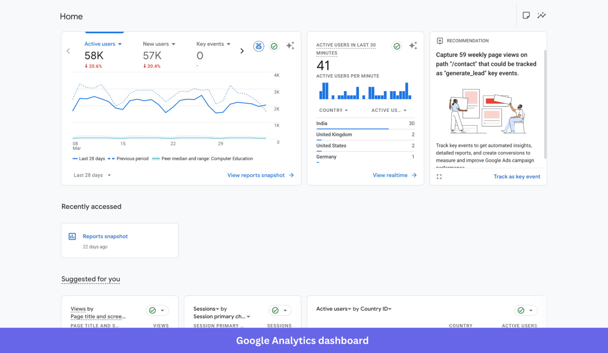 Google Analytics 4 dashboard showing traffic sources, user engagement, and conversion events