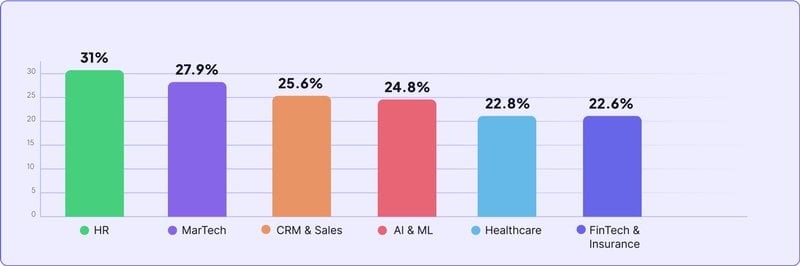 Average core feature adoption rate