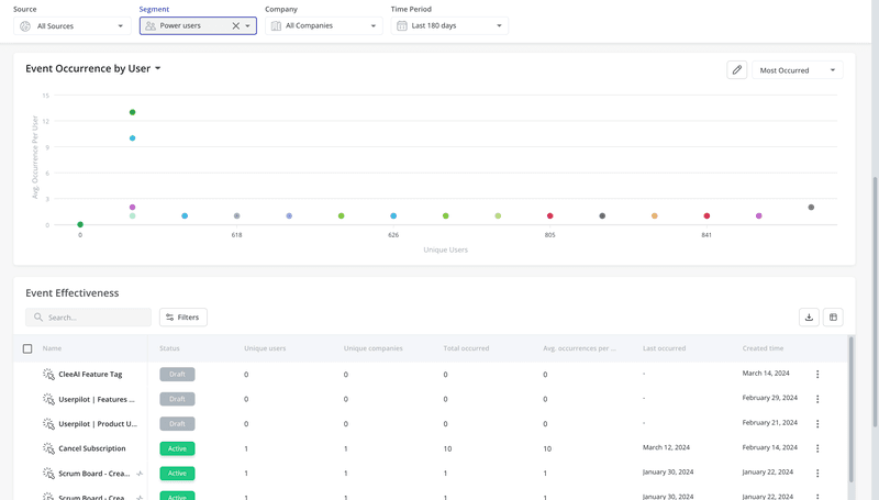 power users monthly activity