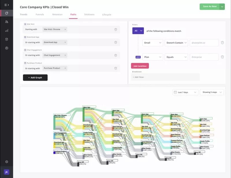 A diagram showing a conversion funnel analyis