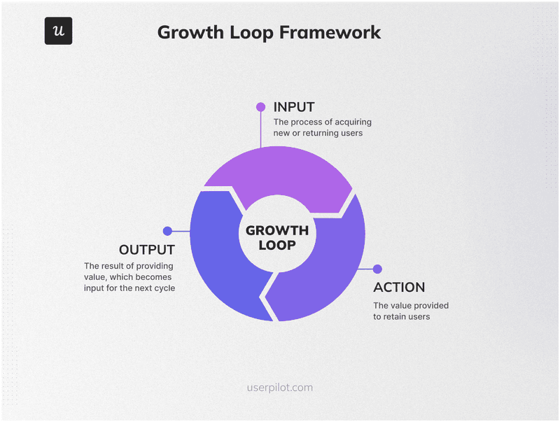 growth loops