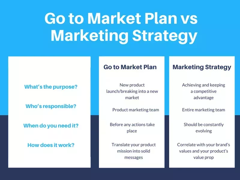 GTM Plan vs. Marketing Strategy
