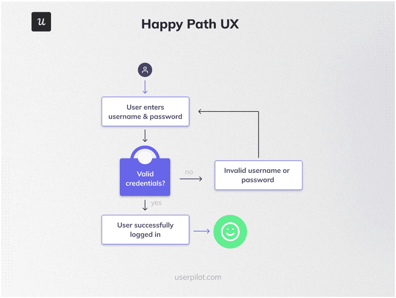 happy-path-ux