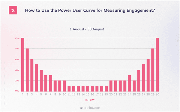 Smile power user curve