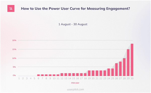 Right-leaning power user curve
