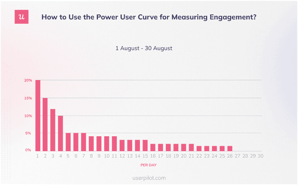 Left-leaning power user curve
