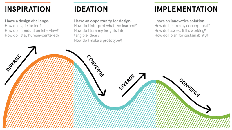 human-centered-design-process