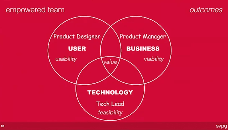 Venn diagram on how product managers act in empowered teams
