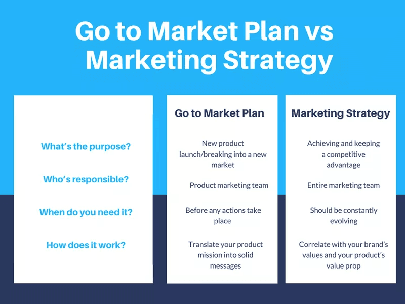 Marketing strategy template.