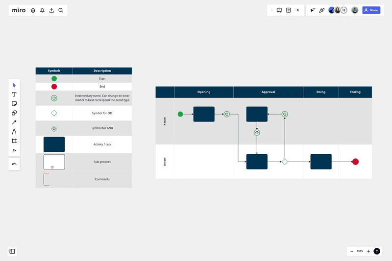 Miro process map template