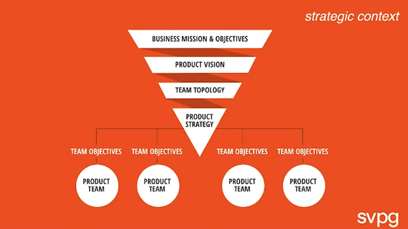 Product operating model strategic concept diagram