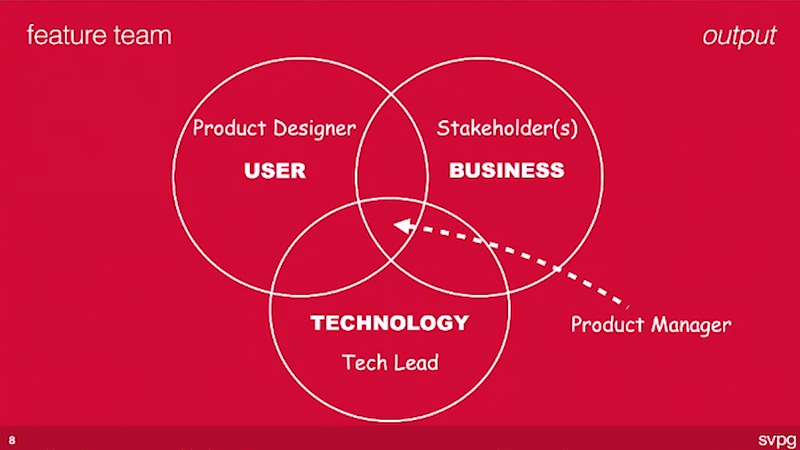 Venn diagram on how product managers operate in feature teams