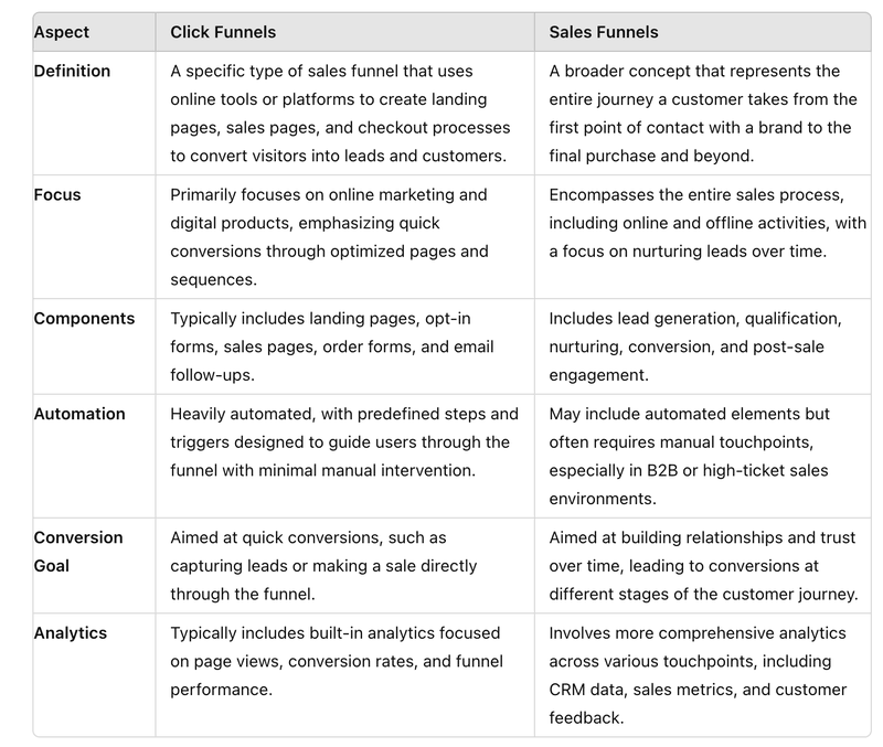 Sales funnels vs click funnels comparison table.