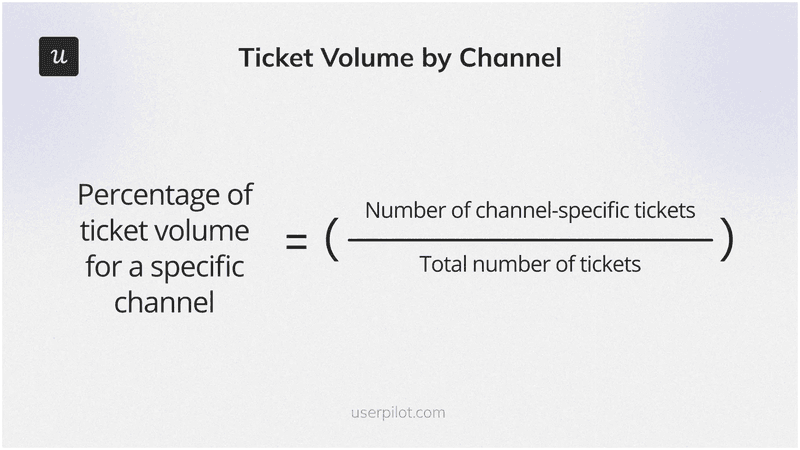 How to calculate ticket volume by channel.