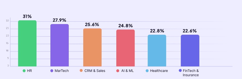 Average core activation rate data by industry