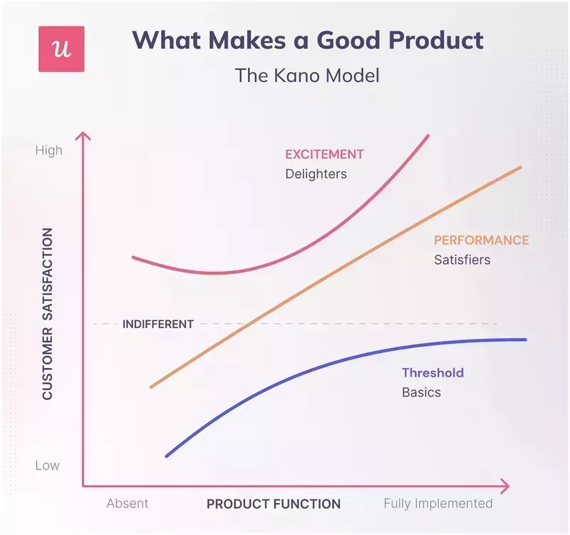 Kano Model