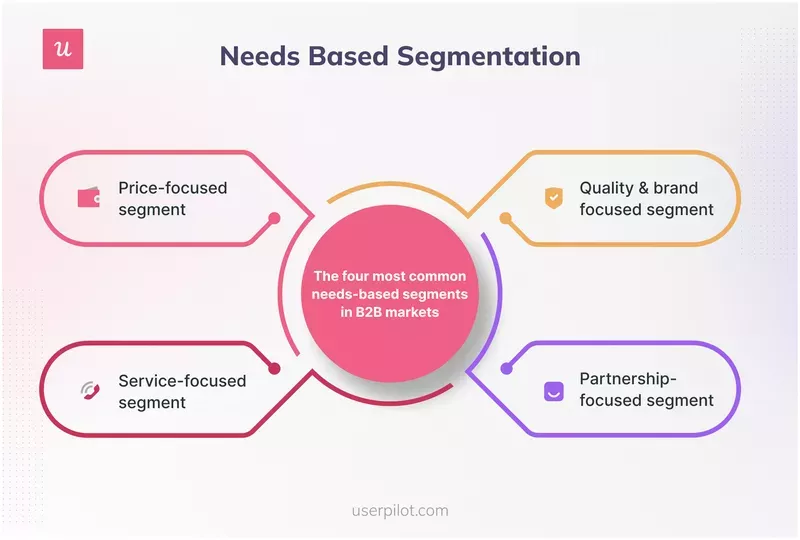 Needs Based Segmentation