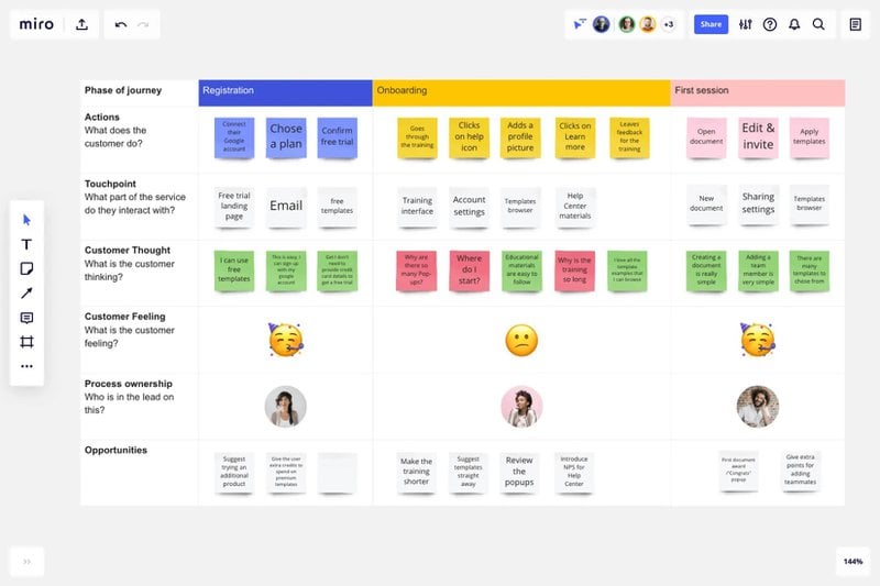 A diagram showing a customer journey mapping