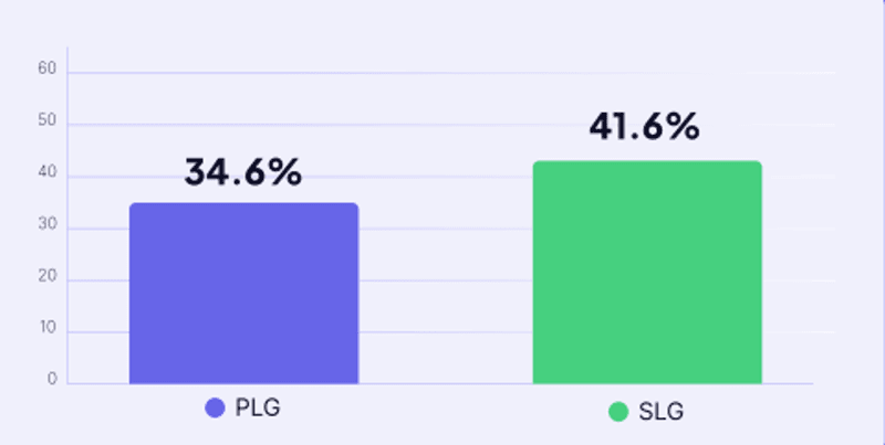 Average user activation rates by acquisition model (PLG vs. SLG)
