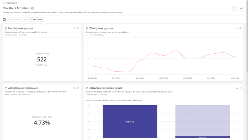new user activation saas dashboard examples